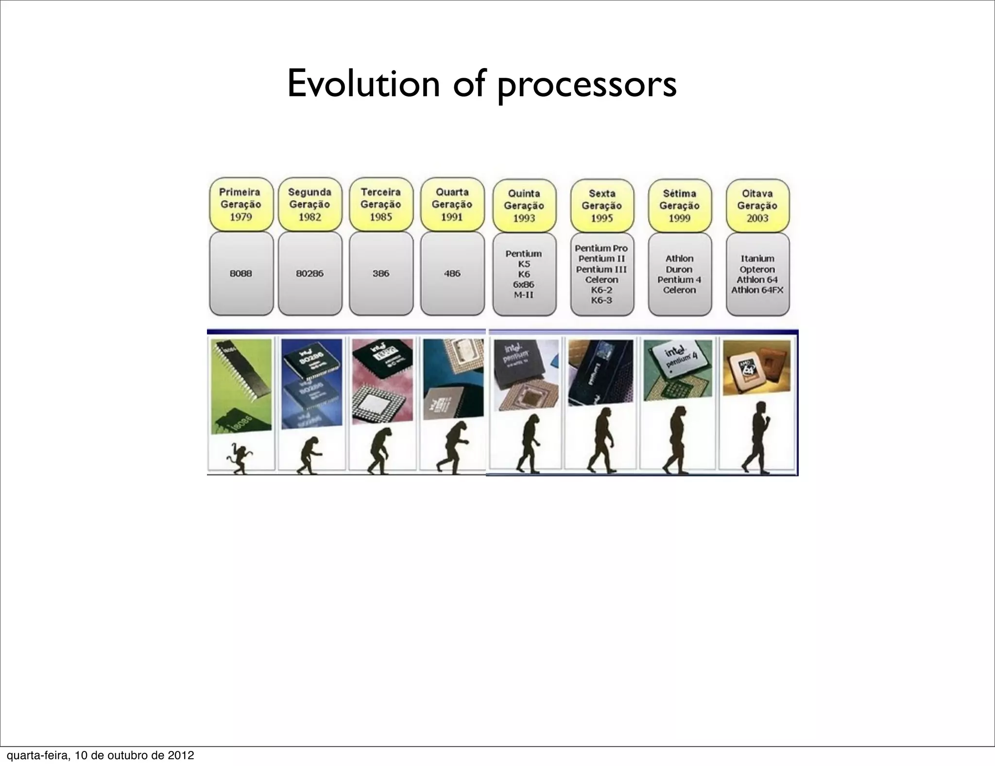 Evolution of processors




quarta-feira, 10 de outubro de 2012
 