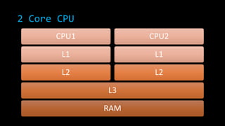 2 Core CPU
CPU1

CPU2

L1

L1

L2

L2
L3

RAM

 