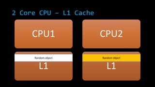 2 Core CPU – L1 Cache

CPU1

CPU2

Random object

Random object

L1

L1

 