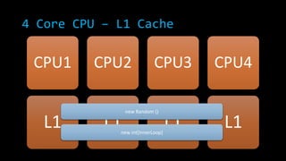 4 Core CPU – L1 Cache

CPU1

L1

CPU2

L1

CPU3

new Random ()

new int[InnerLoop]

L1

CPU4

L1

 