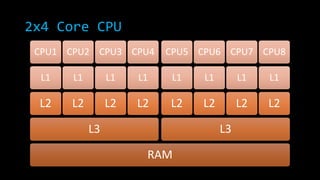 2x4 Core CPU
CPU1 CPU2 CPU3 CPU4

CPU5 CPU6 CPU7 CPU8

L1

L1

L1

L1

L1

L1

L1

L1

L2

L2

L2

L2

L2

L2

L2

L2

L3

L3

RAM

 