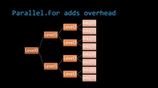 Parallel.For adds overhead
Level2
Level1

Level2
Level0
Level2

Level1
Level2

ints[0]

ints[1]
ints[2]
ints[3]

ints[4]
ints[5]
ints[6]

ints[7]

 