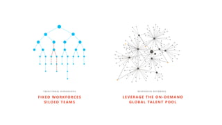 FIXED WORKFORCES
SILOED TEAMS
T R A D I T I O N A L H I E R A R C H I E S R E S P O N S I V E N E T W O R K S
LEVERAGE THE ON-DEMAND
GLOBAL TALENT POOL
 