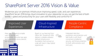 Modernize your on-premises infrastructure improving speed, scale, and user experiences.
SharePoint Server 2016 brings cloud innovation to your datacenter so you can get the best of both
worlds – speed and productivity for your users with flexibility and control for IT.
New user experiences enable
users to quickly and
productively consume new apps
and experiences across devices
and screens.
Improved User
Experiences
Based on our learning from
Office 365, SharePoint 2016
delivers a reliable software-
defined infrastructure
foundation that’s proven at
scale with best in class hybrid
experiences.
Cloud-Inspired
Infrastructure
Integrated data-loss
prevention and protection and
with built-in and cloud
connected compliance,
security, and threat protection
for both administrators and
end users.
People-Centric
Compliance
SharePoint Server 2016 Vision & Value
 