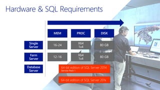 Single
Server
Farm
Server
MEM PROC DISK
16-24
X64
1x4
80 GB
12-16
X64
1x4
80 GB
Hardware & SQL Requirements
Database
Server
 