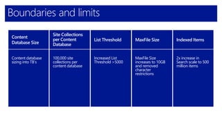 Boundaries and limits
Increased List
Threshold >5000
List Threshold
Content database
sizing into TB’s
Content
Database Size
MaxFile Size
increases to 10GB
and removed
character
restrictions
MaxFile Size
100,000 site
collections per
content database
Site Collections
per Content
Database
2x increase in
Search scale to 500
million items
Indexed Items
 