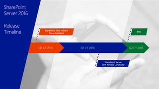 Q2 CY 2016Q1 CY 2016Q4 CY 2015
SharePoint
Server 2016
Release
Timeline
 
