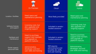 Need space and
maintenance planning Most likely provided
Licensing costs, but
also upgrades and
ongoing support
Included in vendor-
hosted solutions
Need to purchase,
support and maintain,
and upgrade as
platform matures
Included in vendor-
hosted solutions
Administrative,
developer, and end
user skills and training
Still requires
administrative and
possibly dev skills,
end user training
On Premises Cloud Hybrid
Need space and
maintenance planning
Licensing costs, but
also upgrades and
ongoing support
Need to purchase,
support and maintain,
and upgrade as
platform matures
Administrative,
developer, and end
user skills and training
 
