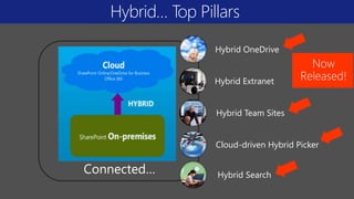 Connected…
Hybrid OneDrive
Hybrid Extranet
Hybrid Team Sites
Cloud-driven Hybrid Picker
Hybrid Search
Hybrid… Top Pillars
 