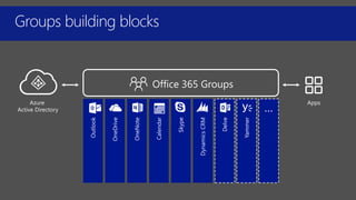 Apps
Groups building blocks
 