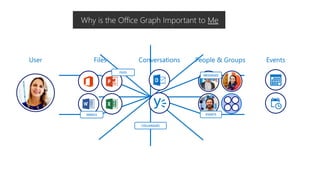Why is the Office Graph Important to Me
User Files Conversations People & Groups Events
COLLEAGUES
MESSAGES
EVENTS
FILES
EMAILS
 