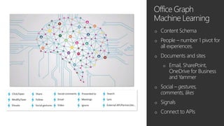 Office Graph
Machine Learning
o Content Schema
o People – number 1 pivot for
all experiences.
o Documents and sites
o Email, SharePoint,
OneDrive for Business
and Yammer
o Social – gestures,
comments, likes
o Signals
o Connect to APIs
 