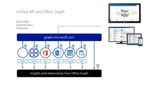 Unified API and Office Graph
USERS FILES MAIL CALENDAR TASKSGROUPS
All of O365
Authentication
Federation
graph.microsoft.com
Insights and relationships from Office Graph
 