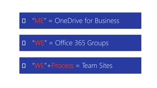 “ME” = OneDrive for Business
“WE”+Process = Team Sites
“WE” = Office 365 Groups
 
