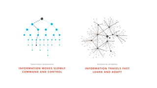 INFORMATION MOVES SLOWLY
COMMAND AND CONTROL
T R A D I T I O N A L H I E R A R C H I E S
INFORMATION TRAVELS FAST
LEARN AND ADAPT
R E S P O N S I V E N E T W O R K S
 