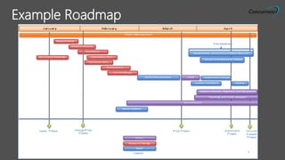 ALL RIGHTS RESERVED © 2015
N
6
January February March April
Taxonomy
Project Management
Site Iterations
Tasks
Analysis/ Design
Build
Legend
Pilot Phase Go-Live
Support
Phase
Implement
Phase
Learn Phase
Implement Changes
Deploy
Design/Plan
Phase
Content Analysis
Information Arch
Technical Arch
Departments and Service Content Structure
Discovery/ Roadmap
UI/UX Design
G overnance
Social Evaluationand MySites
G ather Feedback
Requirements
G overnanc e
Content Creation, Migration and Disposition
Training and Early Adopter
PilotBuild Pilot Solutions
Build Platform
Example Roadmap
 