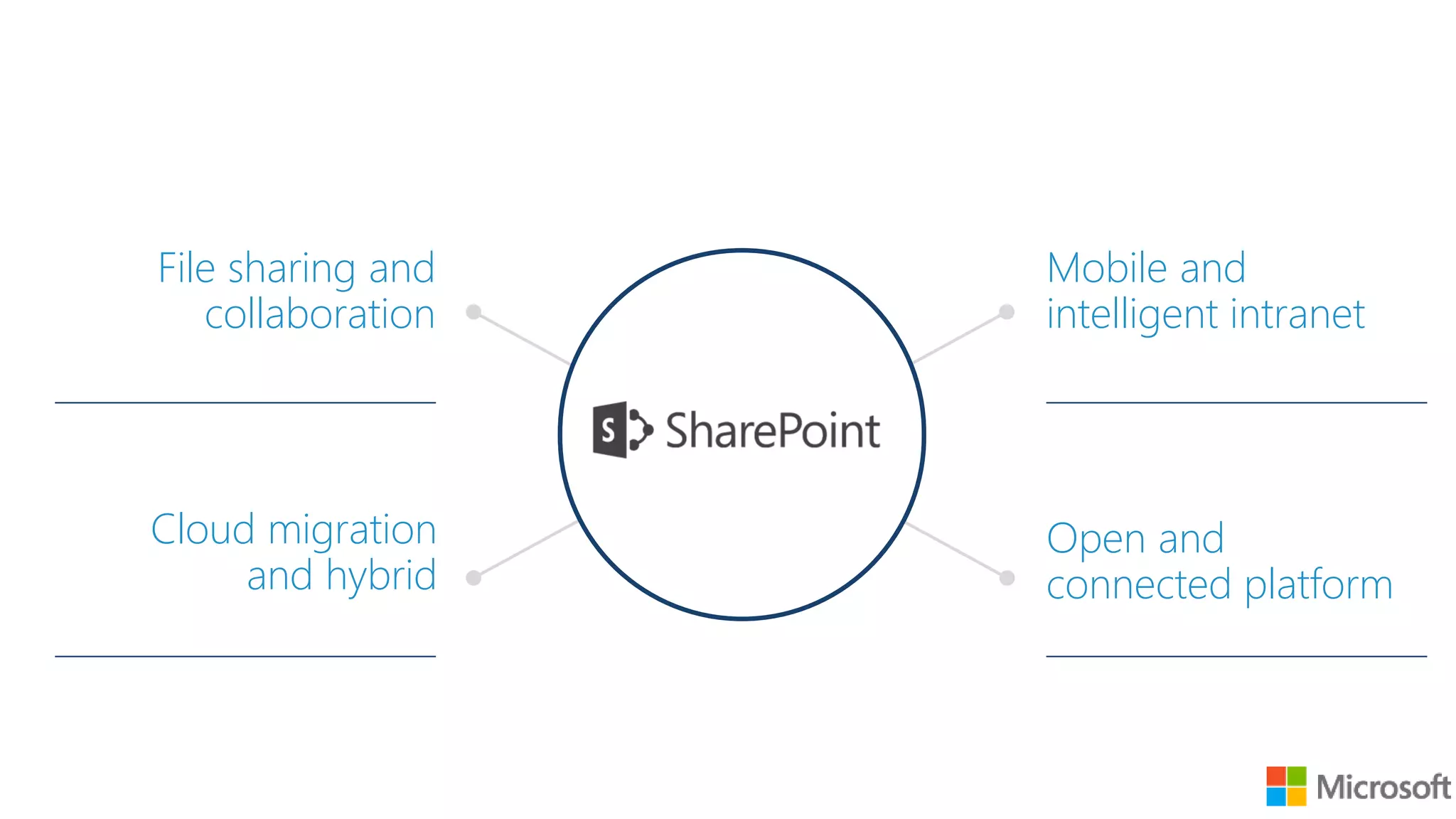 ALL RIGHTS RESERVED © 2016
Content Mgt
& Collab
File sharing and
collaboration
Mobile and
intelligent intranet
Open and
connected platform
Cloud migration
and hybrid
 