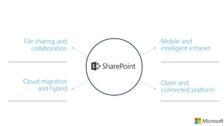 ALL RIGHTS RESERVED © 2016
Content Mgt
& Collab
File sharing and
collaboration
Mobile and
intelligent intranet
Open and
connected platform
Cloud migration
and hybrid
 