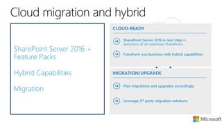 ALL RIGHTS RESERVED © 2016
MIGRATION HYBRID
SharePoint Server 2016 +
Feature Packs
Hybrid Capabilities
Migration
CLOUD-READY
SharePoint Server 2016 is next step in
evolution of on-premises SharePoint
Transform you business with hybrid capabilities
MIGRATION/UPGRADE
Plan migrations and upgrades accordingly
Leverage 3rd party migration solutions
 