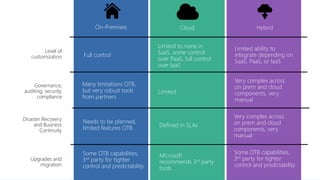 ALL RIGHTS RESERVED © 2016
Level of
customization Full control
Limited to none in
SaaS, some control
over PaaS, full control
over IaaS
Limited ability to
integrate depending on
SaaS, PaaS, or IaaS
Governance,
auditing, security,
compliance
Many limitations OTB,
but very robust tools
from partners
Limited
Very complex across
on prem and cloud
components, very
manual
Disaster Recovery
and Business
Continuity
Needs to be planned,
limited features OTB Defined in SLAs
Upgrades and
migration
Some OTB capabilities,
3rd party for tighter
control and predictability
Microsoft
recommends 3rd party
tools
On-Premises Cloud Hybrid
Very complex across
on prem and cloud
components, very
manual
Some OTB capabilities,
3rd party for tighter
control and predictability
 