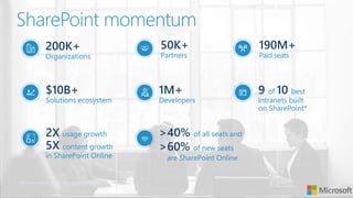 ALL RIGHTS RESERVED © 2016
SharePoint momentum
*Nielsen Norman Group, ‘2016 Intranet Design Awards’
200K+
Organizations
$10B+
Solutions ecosystem
2X usage growth
5X content growth
in SharePoint Online
50K+
Partners
190M+
Paid seats
1M+
Developers
9 of 10 best
Intranets built
on SharePoint*
>40% of all seats and
>60% of new seats
are SharePoint Online
 