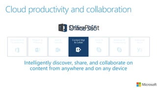 ALL RIGHTS RESERVED © 2016
Cloud productivity and collaboration
Documents &
Co-authoring
Mail &
Calendar
Enterprise
Social
Voice &
Video
Content Mgt
& Collab
Meetings &
Conferencing
Projects &
Planning
Office 365 Groups Microsoft Graph Security & Compliance
Intelligently discover, share, and collaborate on
content from anywhere and on any device
Content Mgt
& Collab
 