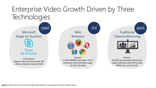 Enterprise Video Growth Driven by Three
Technologies
Microsoft
Skype for Business
Web
Browsers
Traditional
Videoconferencing
Gartner:
In 2019 WebRTC will power 15% of
enterprise voice and video usage,
up from 1% today
Gartner:
By 2019, group videoconferencing
usage enterprise-wide will increase
400% over current levels
Source: Predicts 2016: UCC Will Thrive With Web Standards, Commodity and Cloud, Gartner Group
Unify Square:
Skype for Business will exceed 100
million enterprise seats by 2018
15X 400%100M
 
