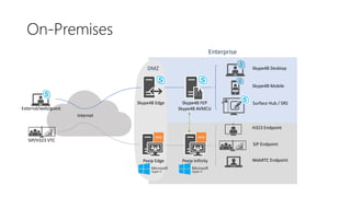 On-Premises
Skype4B Mobile
SIP/H323 VTC
External/web/guest
Surface Hub / SRS
Enterprise
Skype4B DesktopDMZ
Skype4B FEP
Skype4B AVMCU
Pexip InfinityPexip Edge
Skype4B Edge
Internet
H323 Endpoint
SIP Endpoint
WebRTC Endpoint
 