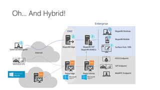 Oh... And Hybrid!
Skype4B Mobile
SIP/H323 VTC
External/web/guest
Surface Hub / SRS
Enterprise
Skype4B DesktopDMZ
Skype4B FEP
Skype4B AVMCU
Pexip InfinityPexip Edge
Skype4B Edge
Internet
H323 Endpoint
SIP Endpoint
WebRTC Endpoint
 