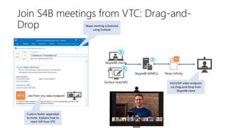 Join S4B meetings from VTC: Drag-and-
Drop
Surface Hub/SRS
Skype4B clients
Pexip InfinitySkype4B AVMCU
Skype meeting scheduled
using Outlook
Custom footer appended
to invite. Explains how to
reach IVR from VTC
H323/SIP video endpoint
via Drag-and-Drop from
Skype4B client
 