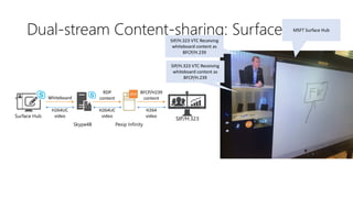 Dual-stream Content-sharing: Surface Hub
Surface Hub
Pexip InfinitySkype4B
BFCP/H239
content
H264
video
RDP
content
H264UC
video
Whiteboard
H264UC
video
SIP/H.323 VTC Receiving
whiteboard content as
BFCP/H.239
SIP/H.323 VTC Receiving
whiteboard content as
BFCP/H.239
MSFT Surface Hub
SIP/H.323
 