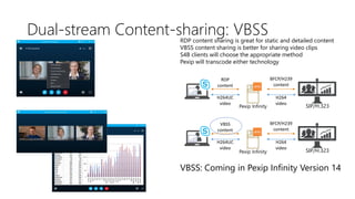 Dual-stream Content-sharing: VBSS
VBSS: Coming in Pexip Infinity Version 14
Pexip Infinity SIP/H.323
BFCP/H239
content
H264
video
Pexip Infinity SIP/H.323
BFCP/H239
content
H264
video
RDP
content
H264UC
video
VBSS
content
H264UC
video
RDP content sharing is great for static and detailed content
VBSS content sharing is better for sharing video clips
S4B clients will choose the appropriate method
Pexip will transcode either technology
 