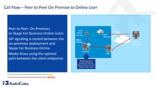 Call Flow – Peer to Peer On Premise to Online User
Peer to Peer: On-Premises
to Skype For Business Online Users
SIP signaling is routed between the
on-premises deployment and
Skype For Business Online
Media flows using the optimal
path between the client endpoints
Dave
SfB Online
SfBOn-
Premises SfB Online
Infrastructure
3
Internet
5
Kathy
SfB On-
Premises 4
1
2
Media
Signaling
Front-End
Edge
 