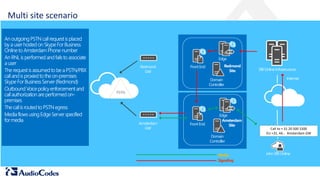 Internet
PSTN
Redmond
GW
JohnSfB Online
SfB OnlineInfrastructure
Edge
Domain
Controller
Redmond
Site
Edge
Domain
Controller
Amsterdam
Site
Front End
Front EndAmsterdam
GW
Media
Signaling
Call to + 31 20 500 1500
EU +31, 44… Amsterdam GW
Multi site scenario
 