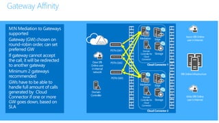 Gateway Affinity
SfB OnlineInfrastructure
AaronSfB Online
user inInternet
Mediation Edge
Storage
Cloud Connector 2
Domain
Controllerfor
Cloud
Connector
PSTN GW3
Mediation Edge
Domain
Controller
Storage
Cloud Connector 1
Domain
Controllerfor
Cloud
Connector
PSTN GW1
Dave SfB
Online user
in internal
network
PSTN
Ishita SfB Online
user inInternet
PSTN GW2
 