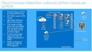 Cloud Connector Media Flow: outbound call from internal user
to PSTN
SfB OnlineInfrastructure
Amber SfB
Online userin
Internet
Domain
Controller
Cloud Connector v2
Mediation Edge
Storage
Domain
Controllerfor
Cloud
Connector
PSTN GW
RicardoSfB
Online user
in internal
network
PSTN
Media ports canbelimited
 