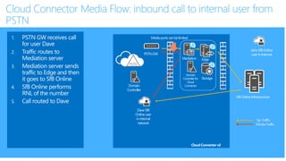 Cloud Connector Media Flow: inbound call to internal user from
PSTN
SfB OnlineInfrastructure
JohnSfB Online
user inInternet
Domain
Controller
Cloud Connector v2
Mediation Edge
Storage
Domain
Controllerfor
Cloud
Connector
PSTN GW
Dave SfB
Online user
in internal
network
PSTN
Media ports canbelimited
 