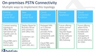 On-premises PSTN Connectivity
New
Customer
Server Pool
Cloud
Connector
Edition
Partner
Appliance
Cloud
Connected
Appliance
Existing
Customer
Server Pool
Connect existing
topology to
Office 365 using
Split Domain &
migrate users to
Cloud PBX.
Cloud PBX user’s
PSTN Traffic
transits pool.
Deploy Skype for
Business Server
and connect it
with Office 365.
Customers can
operate
additional
services on-
prem (VIS, etc.)
Packaged VMs
on Customer
Hardware
provides PSTN
connectivity
components with
Office 365.
Cloud PBX users
PSTN Traffic
transits VMs
Future offering
where partner
packages
required Skype
for Business
Server software
or VMs with
SBC/Gateway
Future offering
where PSTN
connectivity is
bundled with
network
management
and quality of
service telemetry
for O365.
 