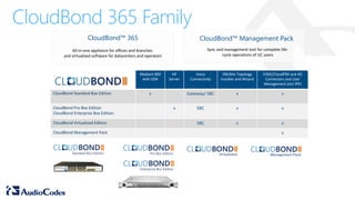 All-in-one appliance for offices and branches
and virtualized software for datacenters and operators
Sync and management tool for complete life-
cycle operations of UC users
Mediant 800
with OSN
HP
Server
Voice
Connectivity
SfB/Min Topology
Installer and Wizard
O365/CloudPBX and AD
Connectors and User
Management (incl IPP)
CloudBond Standard Box Edition v Gateway/ SBC v v
CloudBond Pro Box Edition
CloudBond Enterprise Box Edition
v SBC v v
CloudBond Virtualized Edition SBC v v
CloudBond Management Pack v
CloudBond™ 365 CloudBond™ Management Pack
CloudBond 365 Family
 