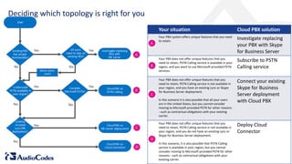 Deciding which topology is right for you
Your situation Cloud PBX solution
Your PBX system offers unique features that you need
to retain.
Investigate replacing
your PBX with Skype
for Business Server
Your PBX does not offer unique features that you
need to retain, PSTN Calling service is available in your
region, and you want to use Microsoft-provided PSTN
services.
Subscribe to PSTN
Calling service
Your PBX does not offer unique features that you
need to retain, PSTN Calling service is not available in
your region, and you have an existing Lync or Skype
for Business Server deployment.
In this scenario it is also possible that all your users
are in the United States, but you cannot consider
moving to Microsoft-provided PSTN for other reasons-
- such as contractual obligations with your existing
carrier.
Connect your existing
Skype for Business
Server deployment
with Cloud PBX
Your PBX does not offer unique features that you
need to retain, PSTN Calling service in not available in
your region, and you do not have an existing Lync or
Skype for Business Server deployment.
In this scenario, it is also possible that PSTN Calling
service is available in your region, but you cannot
consider moving to Microsoft-provided PSTN for other
reasons-- such as contractual obligations with your
existing carrier.
Deploy Cloud
Connector
 