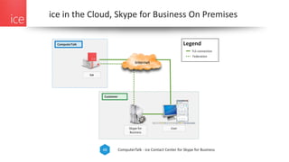 ComputerTalk - ice Contact Center for Skype for Business48
ice in the Cloud, Skype for Business On Premises
Skype for
Business
ice
ComputerTalk
Customer
User
Legend
TLS connection
Federation
Internet
 