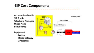 Internet Inbound Calls
SIP Trunks
Telephone
System
Outbound Calls
SIP Gateway
ITSP
ISDN
PRI
Analog
Lines
Ethernet
Bandwidth/Access
SIP Trunks
Calling Plans
SIP Cost Components
Access – Bandwidth
SIP Trunks
Telephone Numbers
Usage Plans
Redundancy
Equipment
System
Media Gateway
SIP Licenses
 
