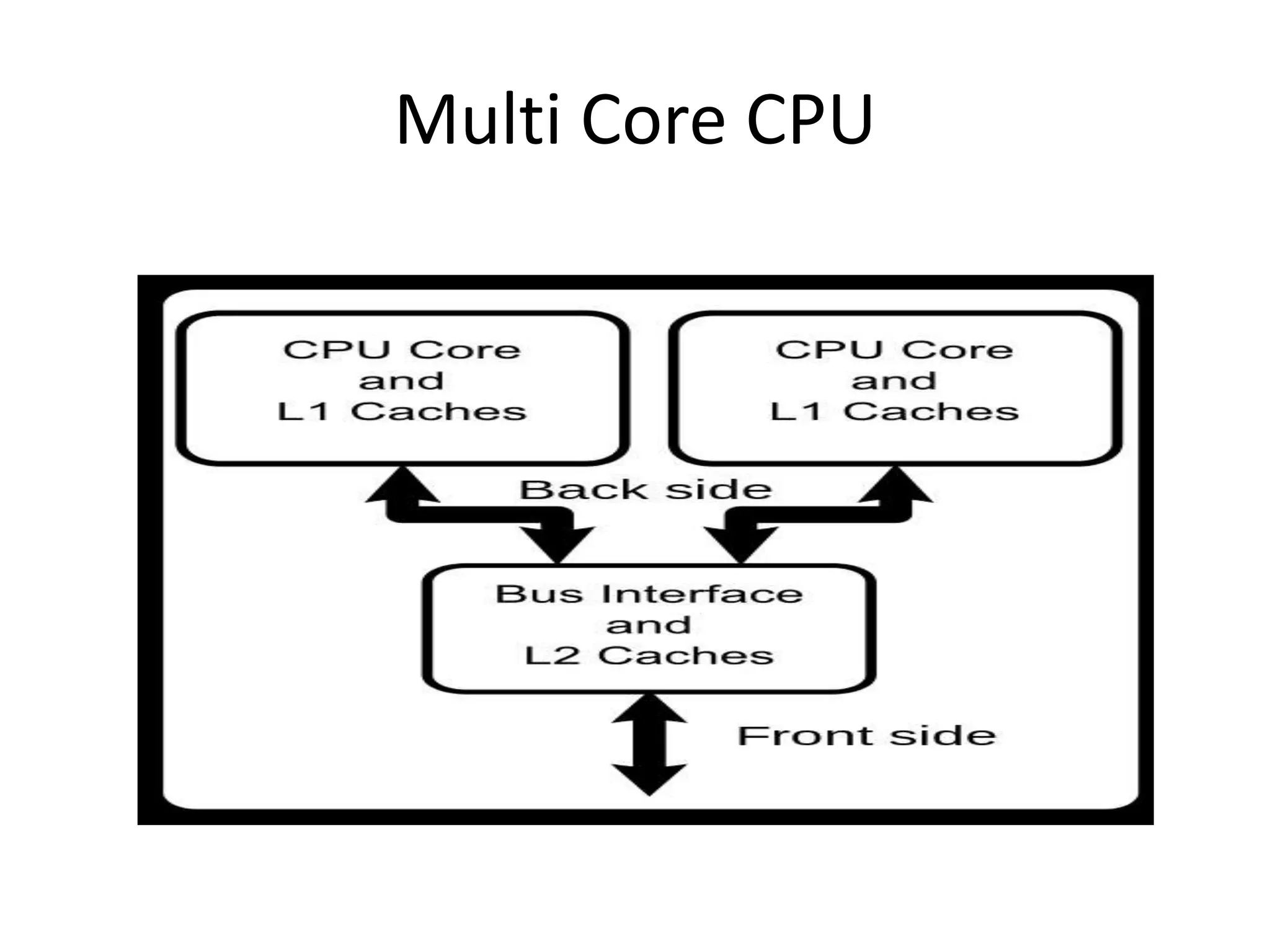 Multi Core CPU
 
