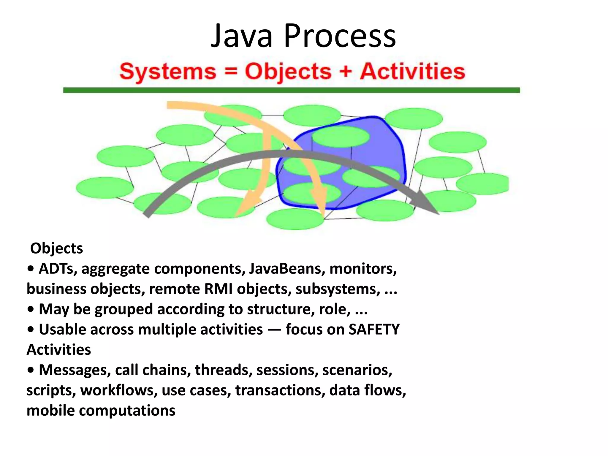 Java Process
Objects
• ADTs, aggregate components, JavaBeans, monitors,
business objects, remote RMI objects, subsystems, ...
• May be grouped according to structure, role, ...
• Usable across multiple activities — focus on SAFETY
Activities
• Messages, call chains, threads, sessions, scenarios,
scripts, workflows, use cases, transactions, data flows,
mobile computations
 