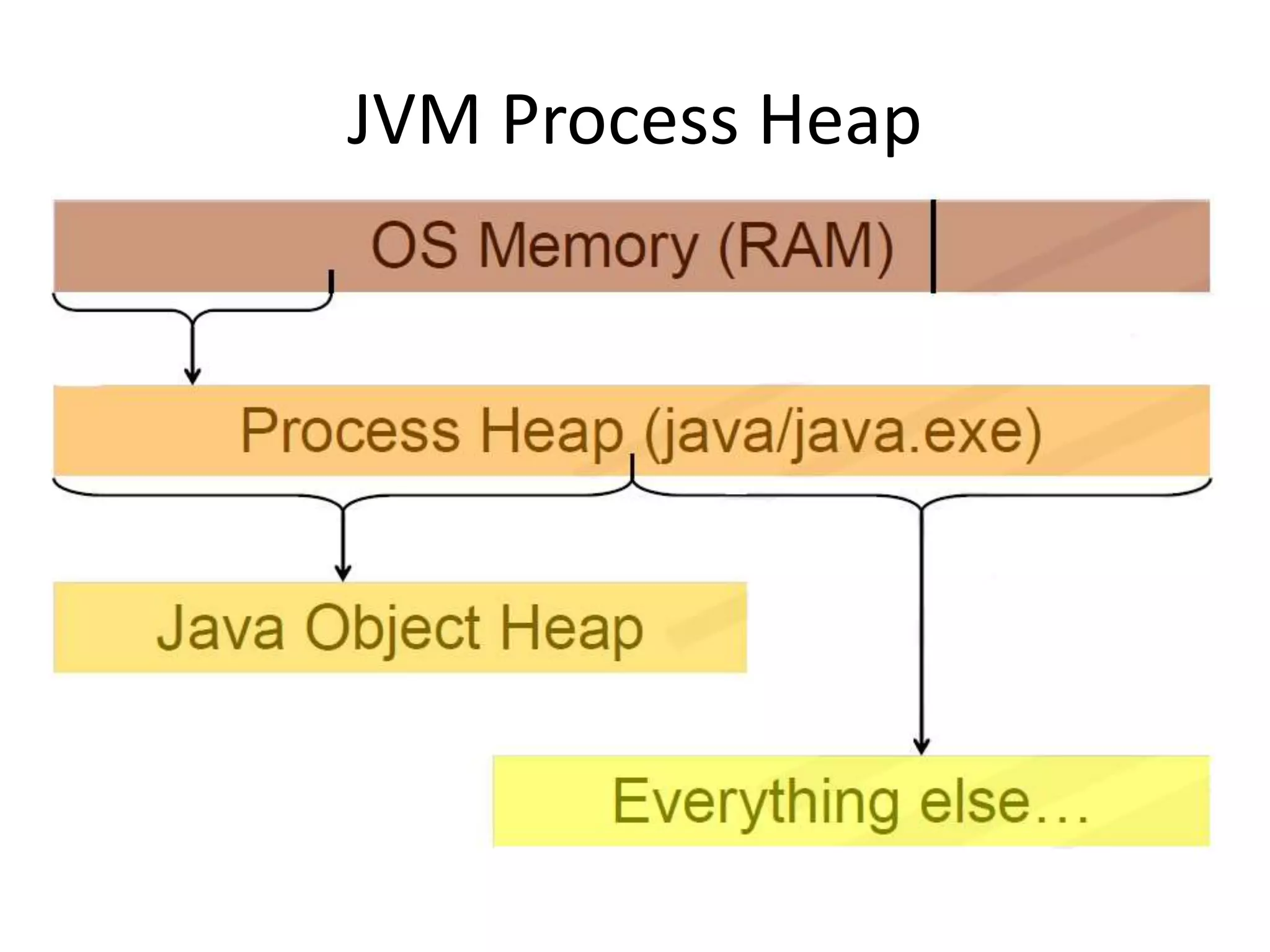 JVM Process Heap
 