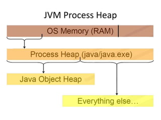 JVM Process Heap
 