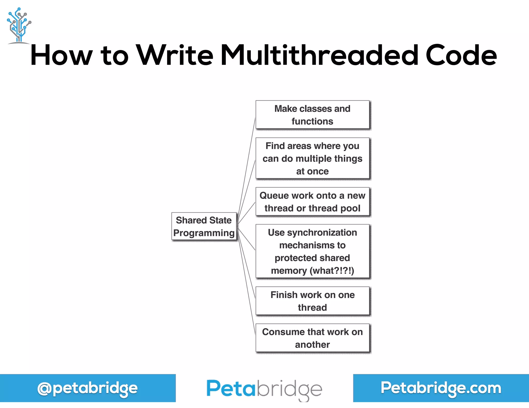 @petabridge Petabridge.com
How to Write Multithreaded Code
Shared State
Programming
Make classes and
functions
Find areas where you
can do multiple things
at once
Queue work onto a new
thread or thread pool
Use synchronization
mechanisms to
protected shared
memory (what?!?!)
Finish work on one
thread
Consume that work on
another
 