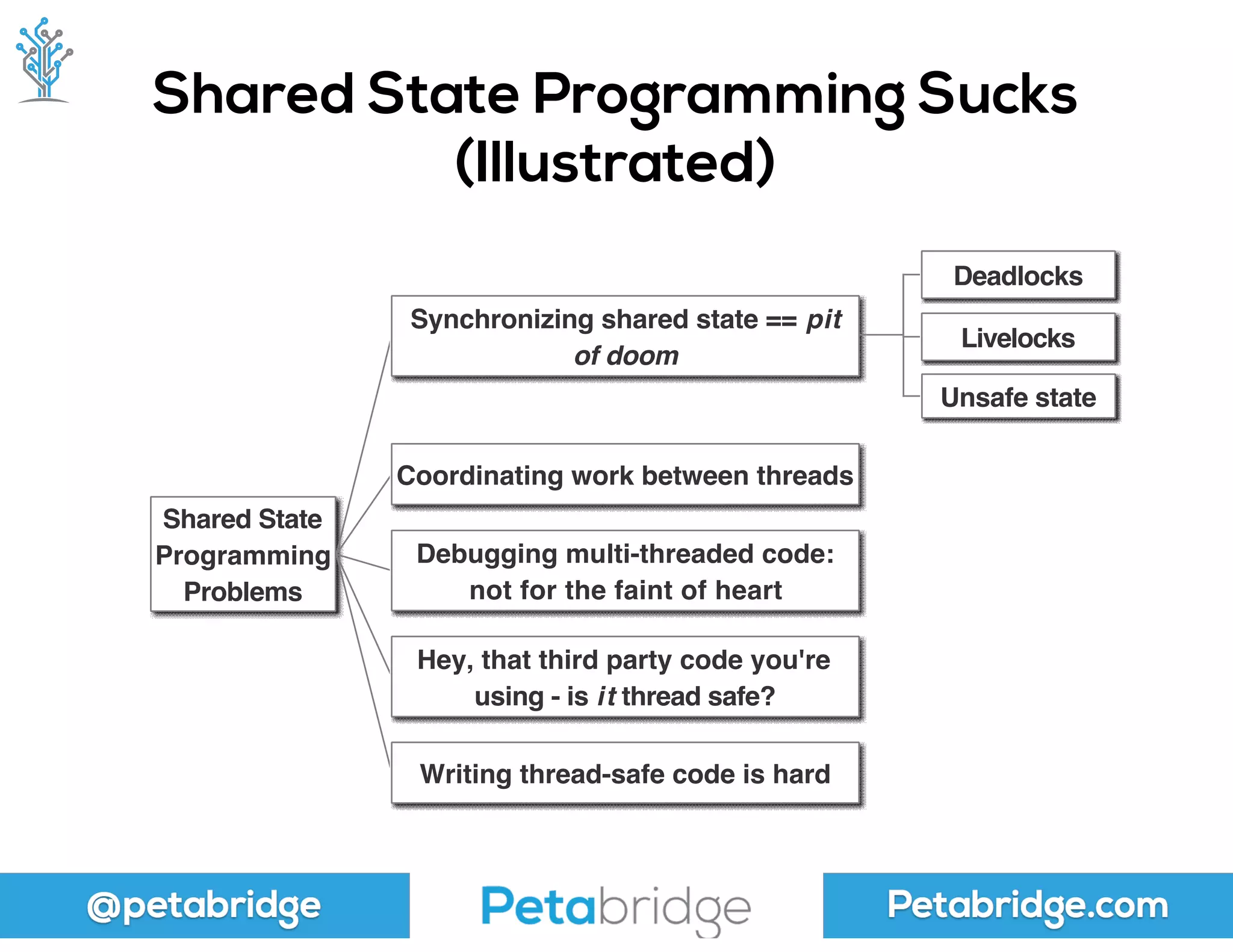 @petabridge Petabridge.com
Shared State Programming Sucks
(Illustrated)
Shared State
Programming
Problems
Synchronizing shared state == pit
of doom
Deadlocks
Livelocks
Unsafe state
Coordinating work between threads
Debugging multi-threaded code:
not for the faint of heart
Hey, that third party code you're
using - is it thread safe?
Writing thread-safe code is hard
 