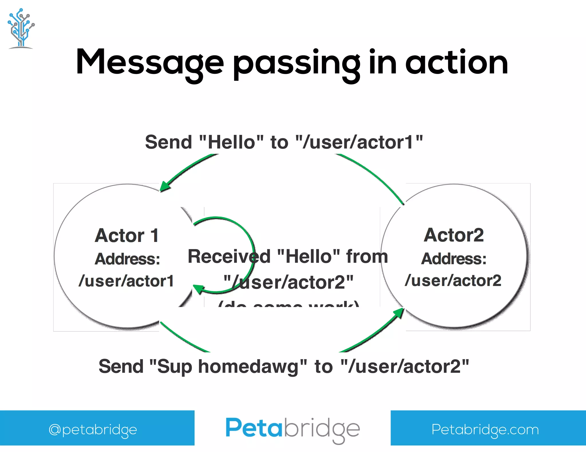 @petabridge Petabridge.com
Message passing in action
Send "Hello" to "/user/actor1"
Received "Hello" from
"/user/actor2"
(do some work)
Send "Sup homedawg" to "/user/actor2"
 