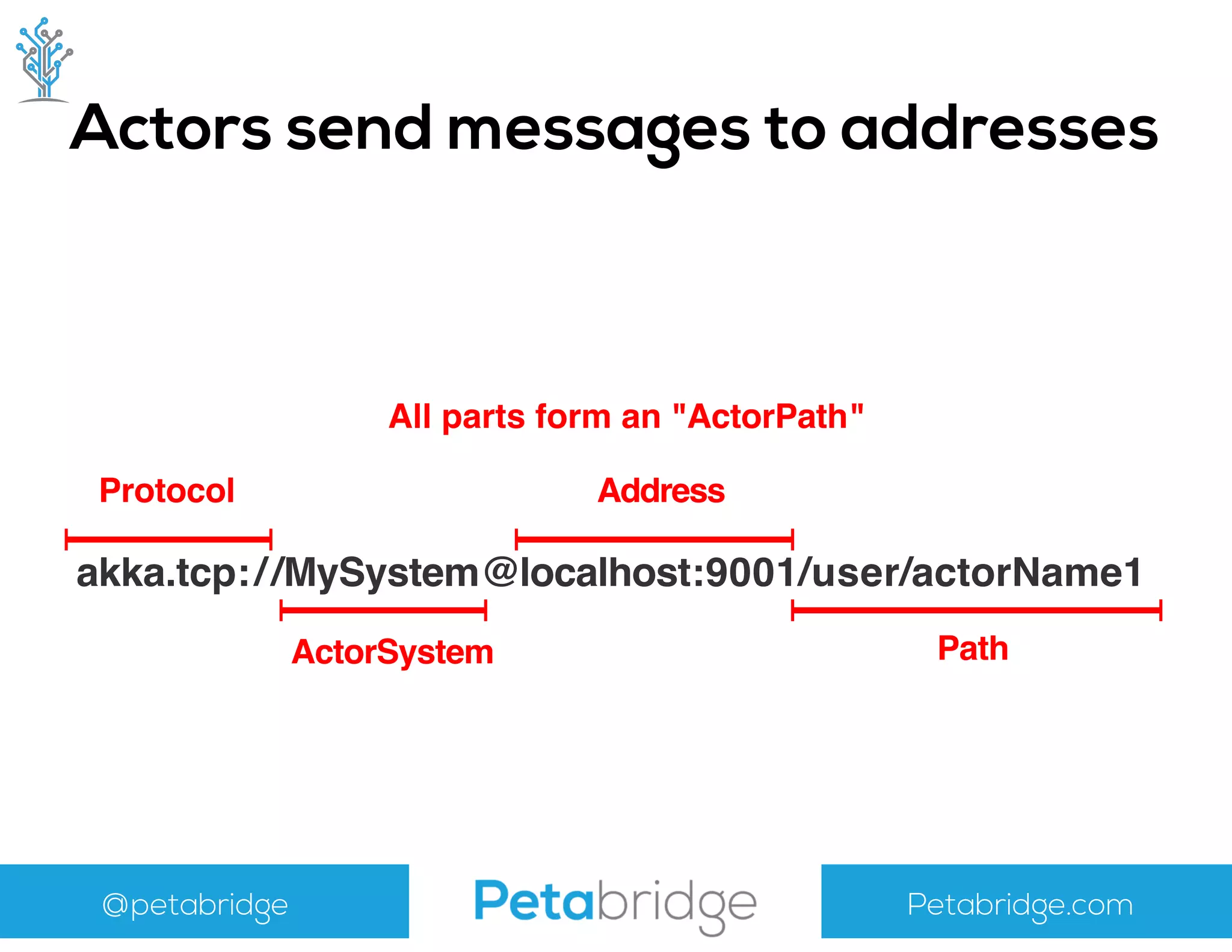 @petabridge Petabridge.com
Actors send messages to addresses
akka.tcp://MySystem@localhost:9001/user/actorName1
Protocol
ActorSystem
Address
Path
All parts form an "ActorPath"
 